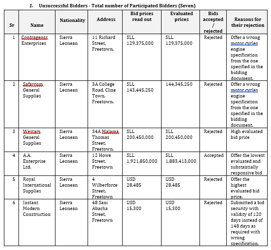 2.	Unsuccessful Bidders - Total number of Participated Bidders (Seven)