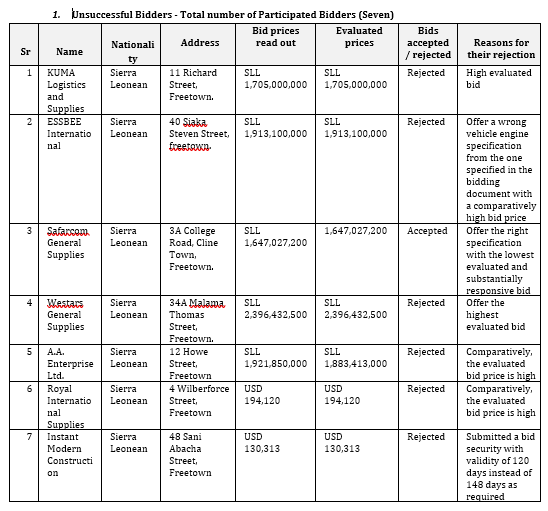 2. Unsuccessful Bidders - Total number of Participated Bidders (Seven)